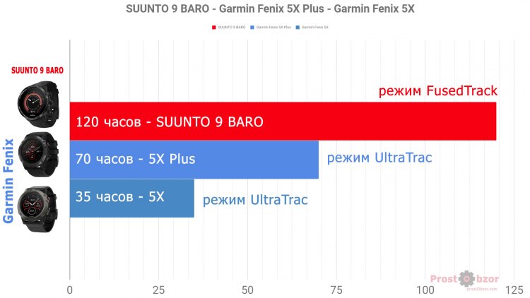 Сравнение режимом экономии аккумулятора FusedTrack Suunto VS UltraTrac Garmin