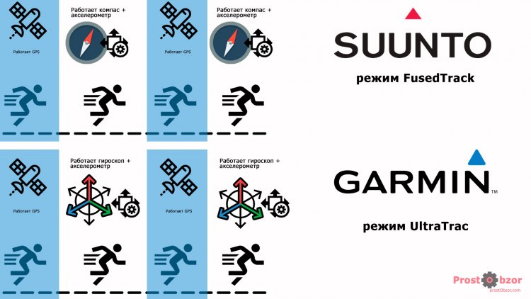 Сравнение режимов Suunto FusedTrack vs Garmin UltraTrac