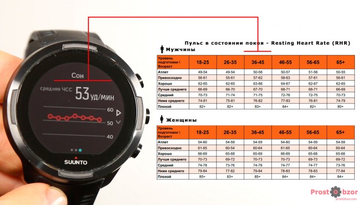 Пример расшифровки таблицы среднего пульса в состоянии покоя - SUUNTO 9
