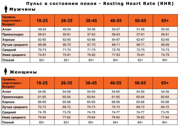 Средний пульс в состоянии покоя - RHR