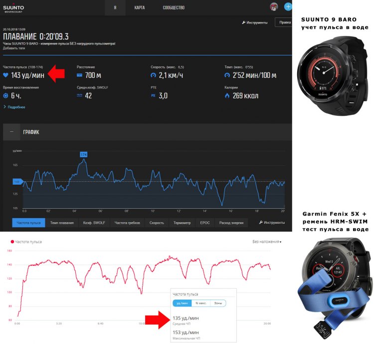 Тест пульса Suunto 9 BARO в воде против нагрудного пульсометра Garmin HRM-SWIM