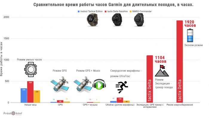 Режим экспедиция для часов Garmin Tactix Delta - самый долгий заряд