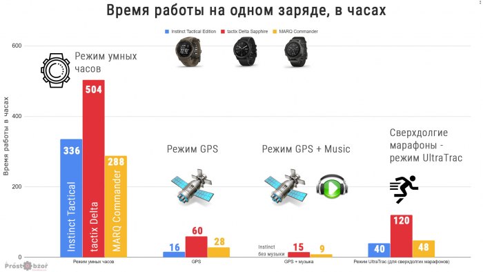 Время работы тактических часов Garmin на одном заряде