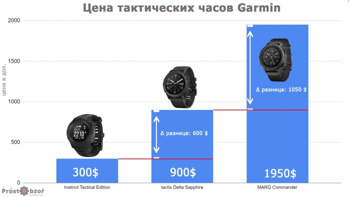 Сравнительная стоимость тактических часов Garmin