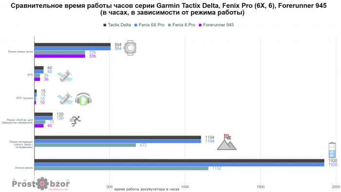 Тест заряда аккумулятора Tactix Delta, Fenix 6X, Forerunner 945