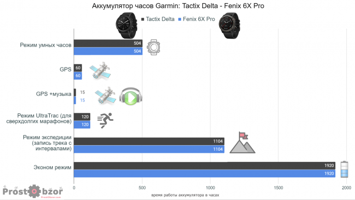 Тест заряда аккумулятора Tactix Delta и Fenix 6X
