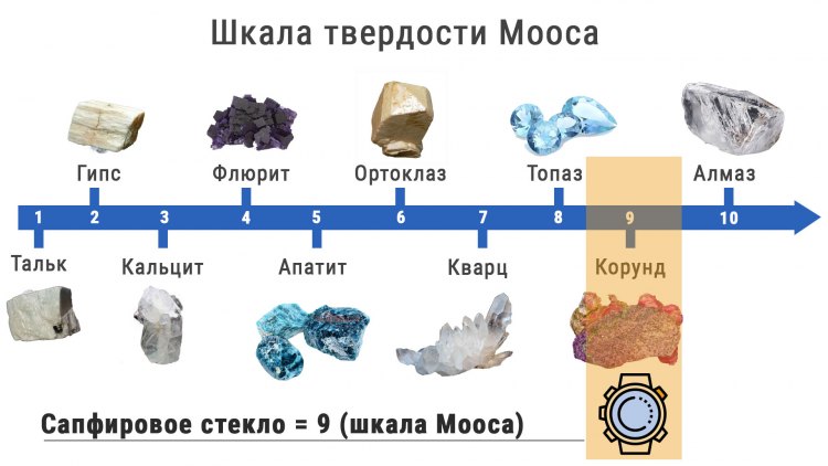 Шкала твердости по Моосу для Сапфирового стекла часов
