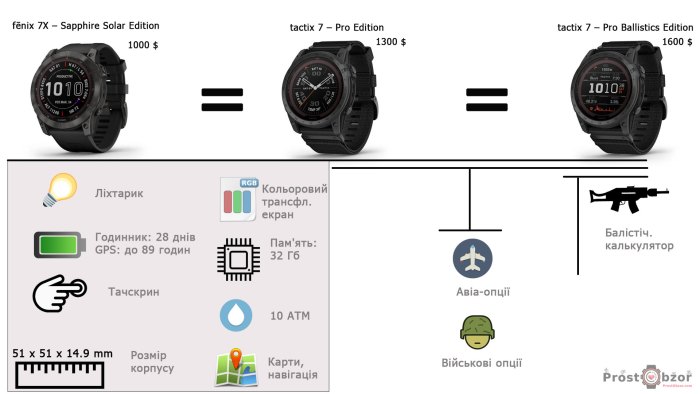 різниця в опціях годинника garmin fenix 7 - 7X - 7X solar