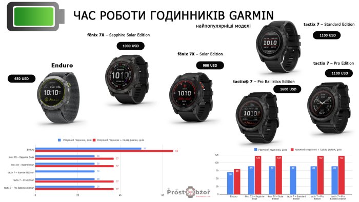 Порівняльний аналіз годинників Garmin  - режим роботи акумулятора