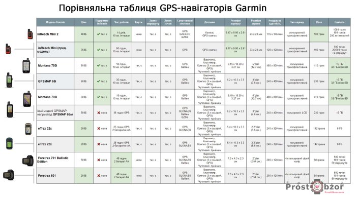 Рейтинг та порівняльна таблиця GPS навігаторів Garmin для військових