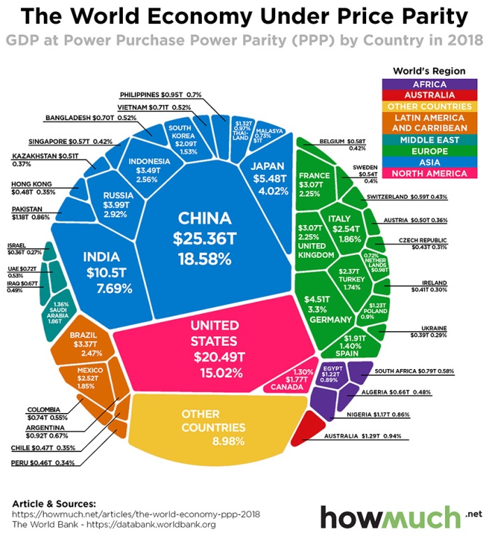 Уровень ВВП стран мира и России