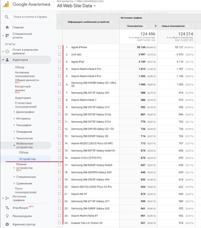 Статистика мобильных устройств посетителей Простобзор