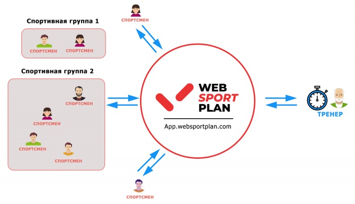 Как работает WebSportPlan с тренером