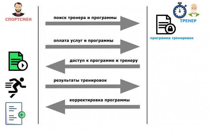 Сотрудничество спортсмена с тренером