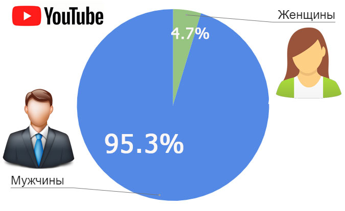 Статистика зрителей YouTube канала Простобзор в 2021 году