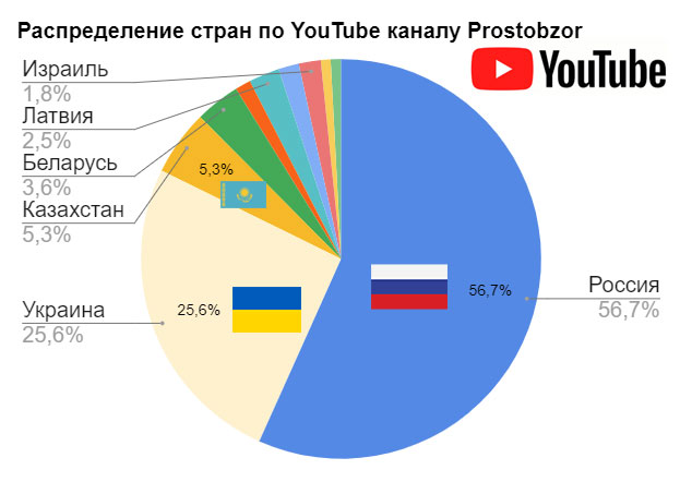 Статистика просмотров YouTube канала Простобзор за 2021 год