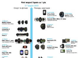 Що нового випустив Garmin у 2023 році? Історія нових годинників та моделей