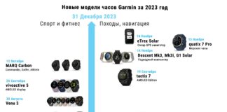 Что нового выпустил Garmin в 2023 году? История новых часов и моделей Новые модели часов Garmin 2023 года - хронология выпусков